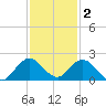 Soldier Key tide chart for Tuesday, December 2, 2025