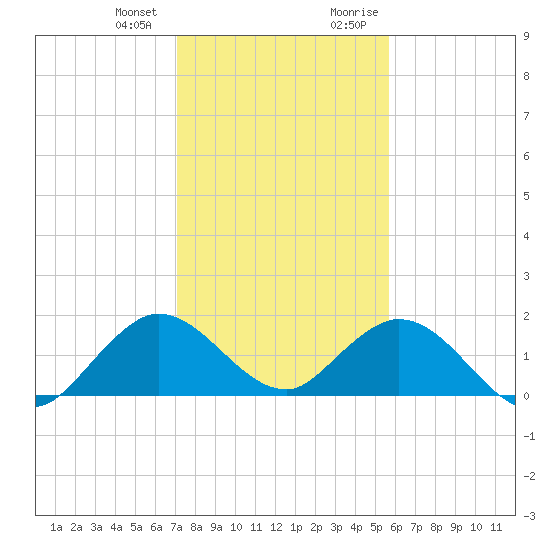 Soldier Key tide chart for Wednesday, December 31, 2025