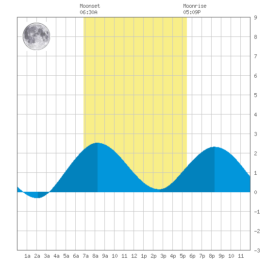 Soldier Key tide chart for Thursday, December 4, 2025