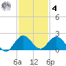 Soldier Key tide chart for Thursday, December 4, 2025