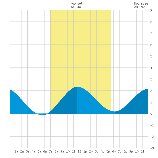 Soldier Key tide chart for Monday, December 8, 2025