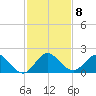 Soldier Key tide chart for Monday, December 8, 2025