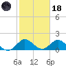 Soldier Key tide chart for Sunday, January 18, 2026