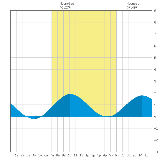 Soldier Key tide chart for Tuesday, January 20, 2026