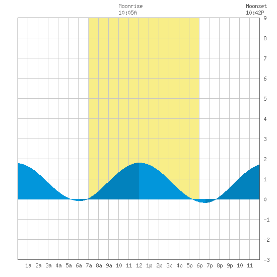 Soldier Key tide chart for Friday, January 23, 2026