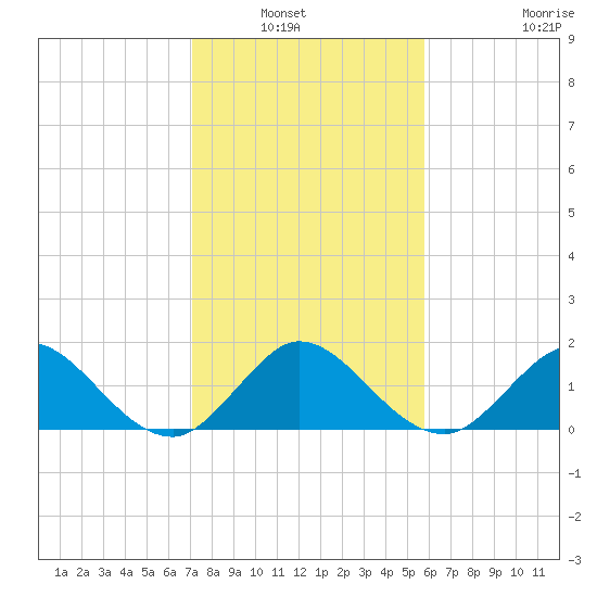 Soldier Key tide chart for Wednesday, January 7, 2026
