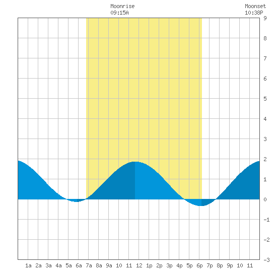 Soldier Key tide chart for Saturday, February 21, 2026