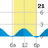 Soldier Key tide chart for Saturday, February 21, 2026