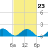Soldier Key tide chart for Monday, February 23, 2026