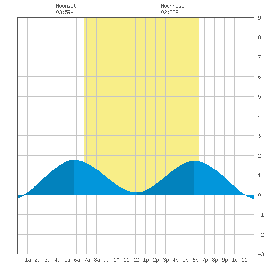 Soldier Key tide chart for Friday, February 27, 2026