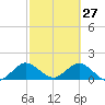 Soldier Key tide chart for Friday, February 27, 2026