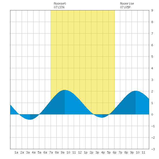 Soldier Key tide chart for Monday, February 2, 2026