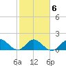 Soldier Key tide chart for Friday, February 6, 2026