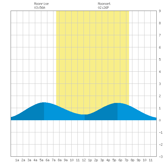Soldier Key tide chart for Friday, March 13, 2026
