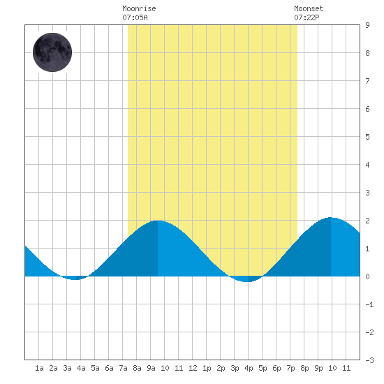 Soldier Key tide chart for Wednesday, March 18, 2026