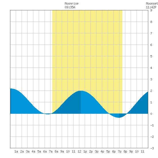 Soldier Key tide chart for Sunday, March 22, 2026