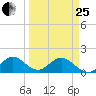 Soldier Key tide chart for Wednesday, March 25, 2026