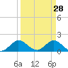 Soldier Key tide chart for Saturday, March 28, 2026