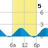 Soldier Key tide chart for Thursday, March 5, 2026