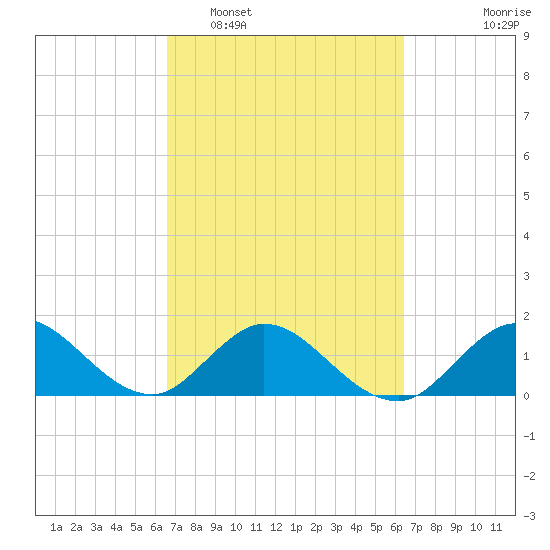 Soldier Key tide chart for Saturday, March 7, 2026