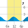 Soldier Key tide chart for Saturday, March 7, 2026