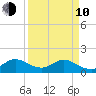 Soldier Key tide chart for Friday, April 10, 2026
