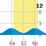 Soldier Key tide chart for Sunday, April 12, 2026