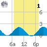 Soldier Key tide chart for Wednesday, April 1, 2026