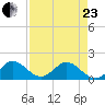 Soldier Key tide chart for Thursday, April 23, 2026