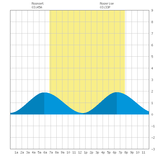 Soldier Key tide chart for Sunday, April 26, 2026