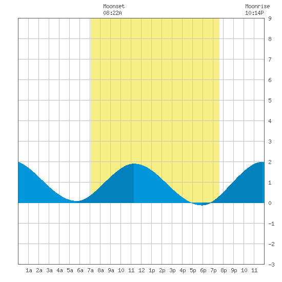 Soldier Key tide chart for Saturday, April 4, 2026