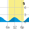 Soldier Key tide chart for Sunday, April 5, 2026