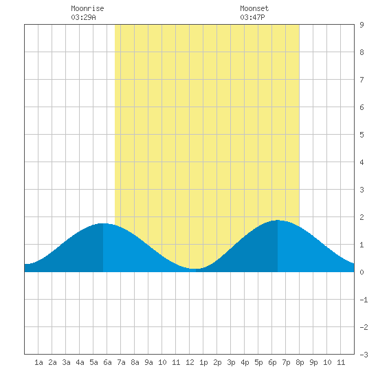 Soldier Key tide chart for Tuesday, May 12, 2026