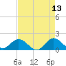 Soldier Key tide chart for Wednesday, May 13, 2026