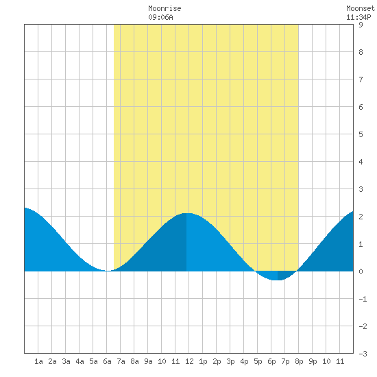 Soldier Key tide chart for Tuesday, May 19, 2026