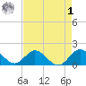 Soldier Key tide chart for Friday, May 1, 2026