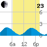 Soldier Key tide chart for Saturday, May 23, 2026