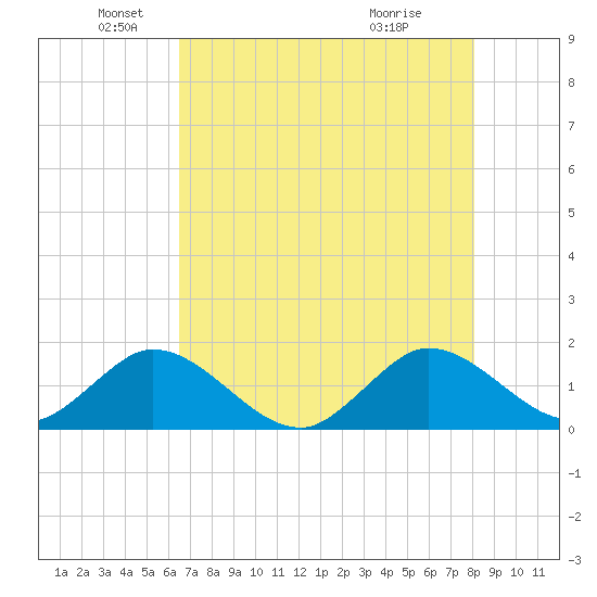 Soldier Key tide chart for Monday, May 25, 2026