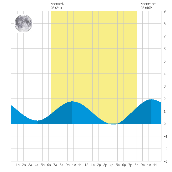 Soldier Key tide chart for Sunday, May 31, 2026