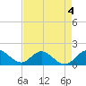 Soldier Key tide chart for Monday, May 4, 2026