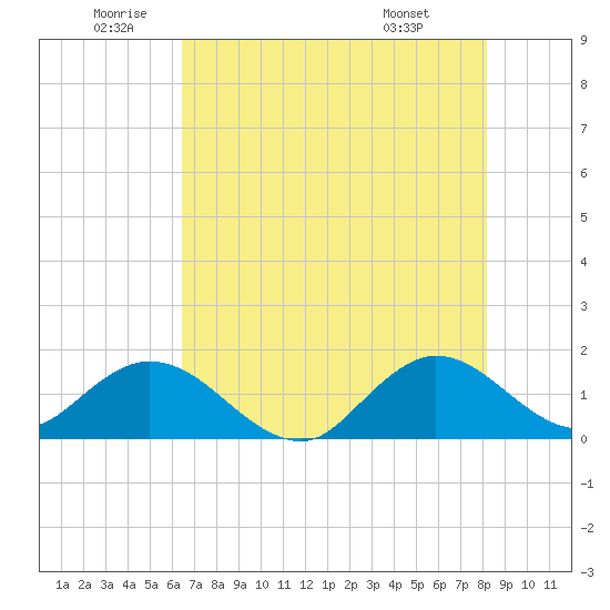Soldier Key tide chart for Wednesday, June 10, 2026