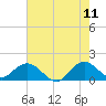 Soldier Key tide chart for Thursday, June 11, 2026
