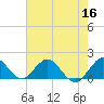 Soldier Key tide chart for Tuesday, June 16, 2026