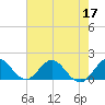 Soldier Key tide chart for Wednesday, June 17, 2026