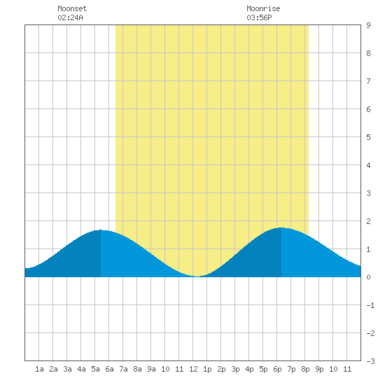 Soldier Key tide chart for Wednesday, June 24, 2026