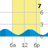 Soldier Key tide chart for Sunday, June 7, 2026