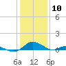 Solomons Island tide chart for Sunday, January 10, 2021