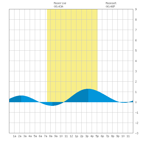 Solomons Island tide chart for Thursday, January 14, 2021
