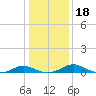 Solomons Island tide chart for Monday, January 18, 2021