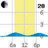 Solomons Island tide chart for Wednesday, January 20, 2021